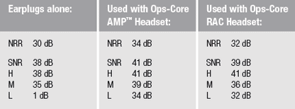 NFMI Earplugs by Ops-Core - Case & All Tip Sizes Included - Comfortable Hearing Protection
