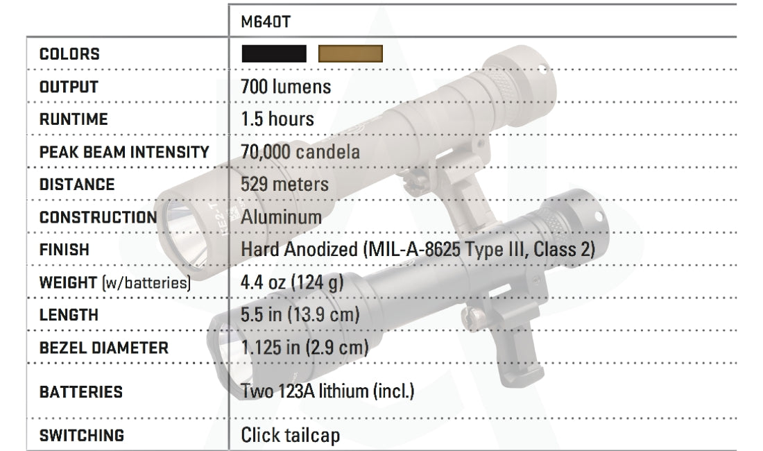 SureFire M640T WeaponLight - 70,000 Candela & 529 Meter Reach - Picatinny & M-LOK Rail Compatible